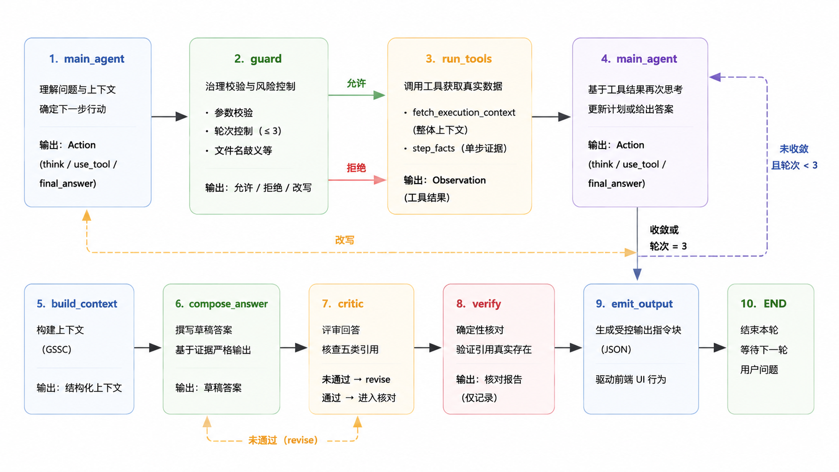 Agent 状态机全景 · main_agent ⇄ guard ⇄ run_tools 工具环 + critic / verify 收束链